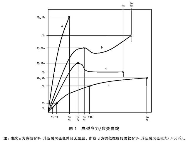 曲线图